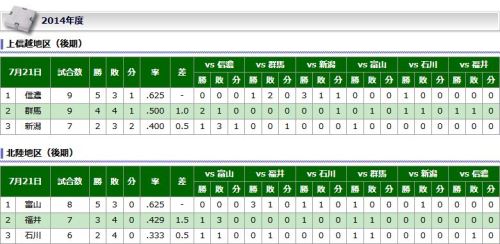 北信越BCリーグ　順位表.JPG