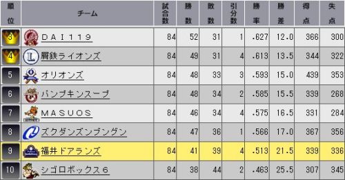 YTO2 順位表.jpg