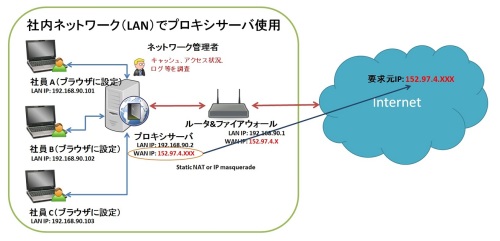 LANプロキシサーバの利用