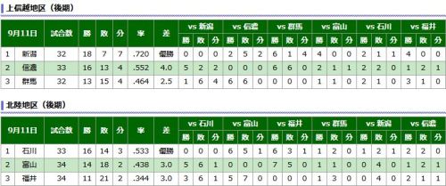 北信越BCリーグ　順位表.JPG