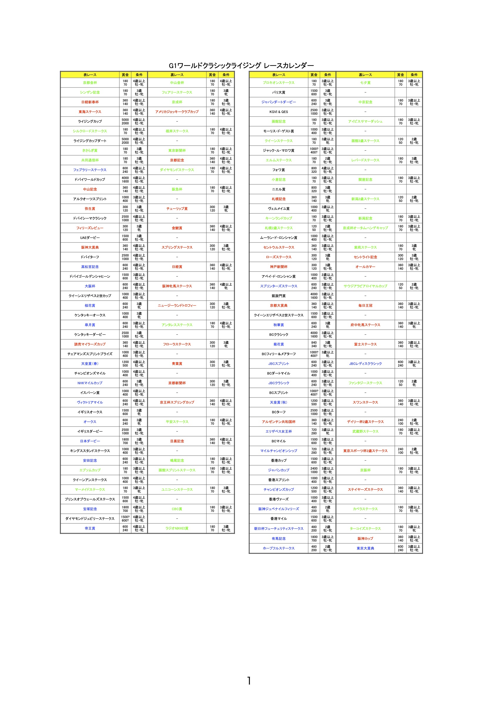 G1ワールドクラシックライジング 隠しレース一覧 | コナミマンのG1  