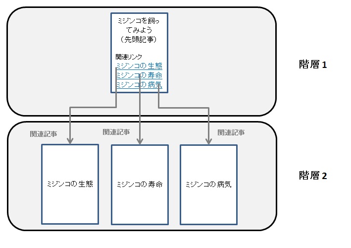 ページにリンクを付けることで得られる効果