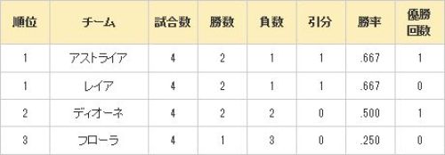 女子プロ野球リーグ　順位表.jpg