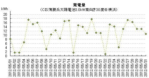 2012年5月の太陽光発電量