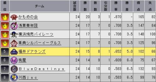 YTO2 順位表.jpg