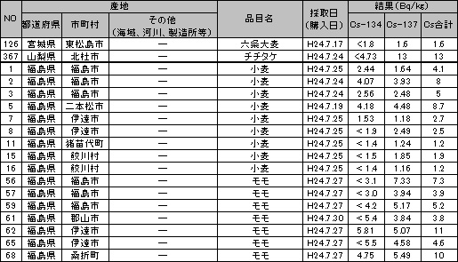 食品中の放射性物質（放射性セシウム）の検査結果 ベクレル 120731y.jpg