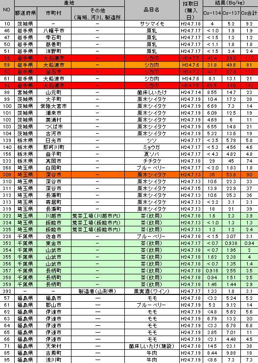 食品中の放射性物質（放射性セシウム）の検査結果 ベクレル 120720_y.jpg