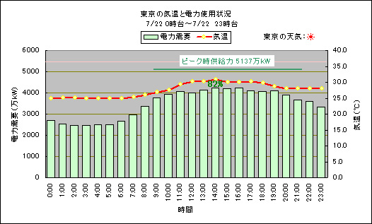 東京の気温と電力使用状況,power-temp20140722.jpg