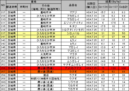 食品中の放射性物質（放射性セシウム）の検査結果 ベクレル 120731g.jpg