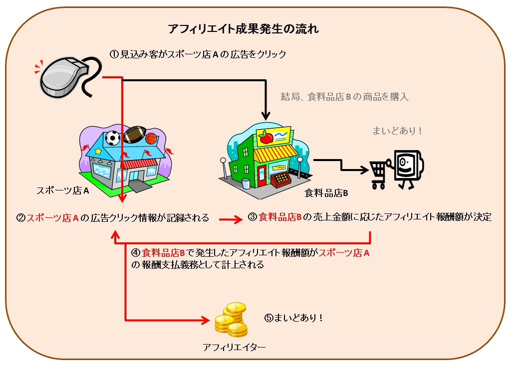 成果発生の流れ