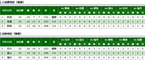 北信越BCリーグ　順位表.JPG