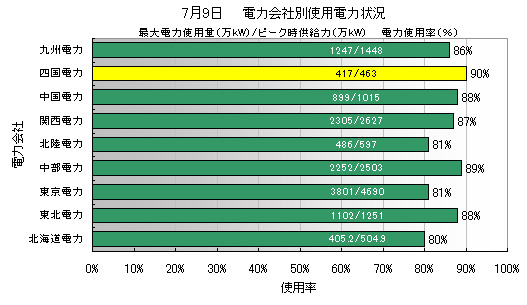 電力会社別使用電力状況,denryoku9_20140709.jpg