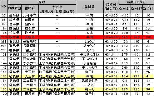 食品中の放射性物質（放射性セシウム）の検査結果 ベクレル 120822y.jpg