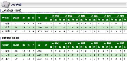 北信越BCリーグ　順位表.JPG