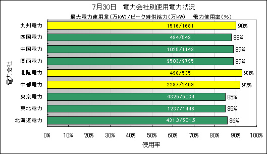 電力会社別使用電力状況,denryoku9_20140730.jpg
