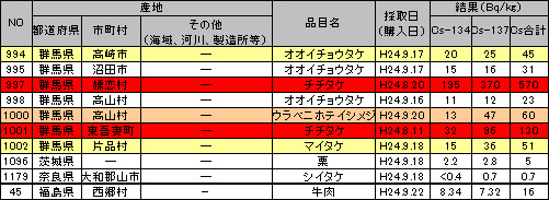 食品中の放射性物質（放射性セシウム）の検査結果 ベクレル 120903y.jpg