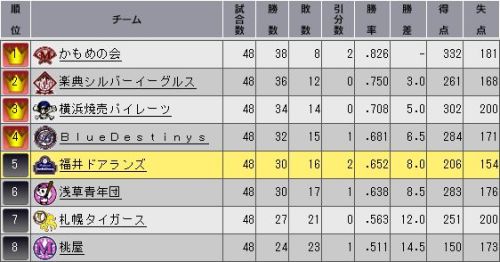 YTO2 順位表.jpg