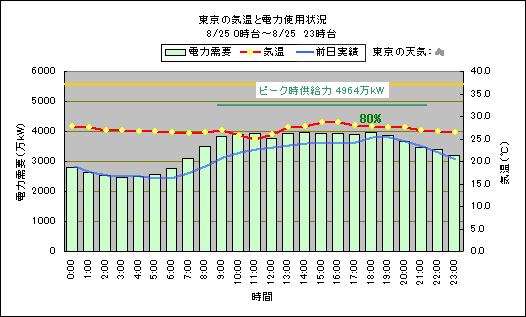 東京の気温と電力使用状況,power-temp20140825.jpg