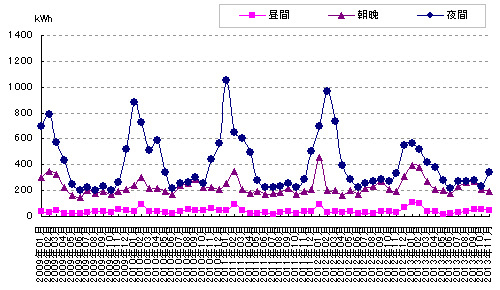 時間帯別の電気使用量