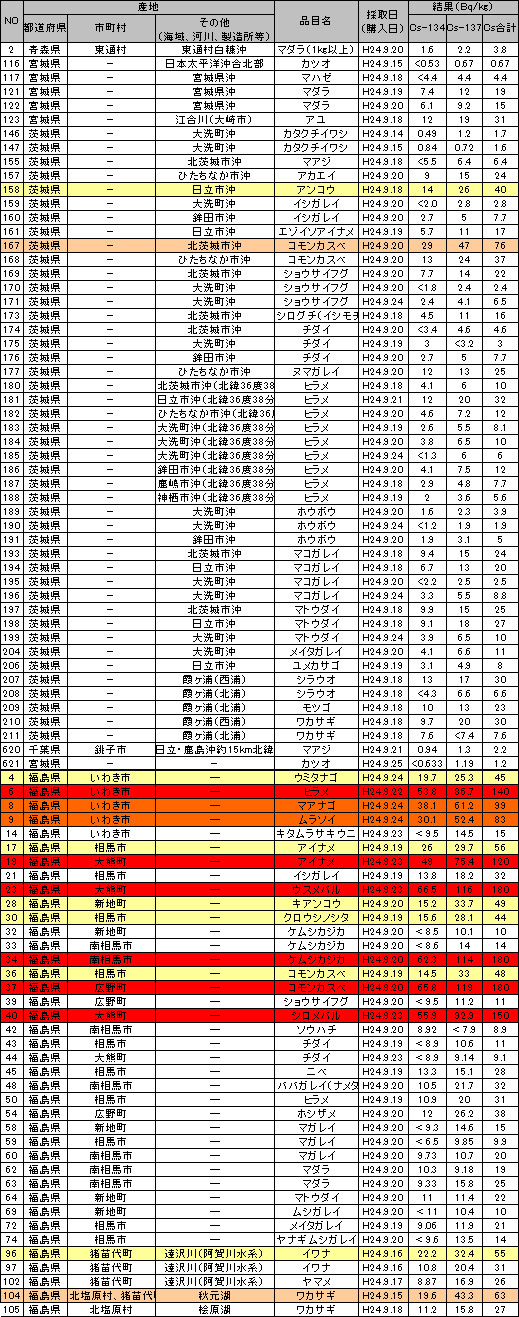 食品中の放射性物質（放射性セシウム）の検査結果 ベクレル 120903g.jpg
