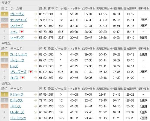 メジャー順位表（ナ・リーグ）.jpg