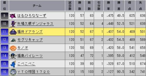 YTO2 順位表.jpg