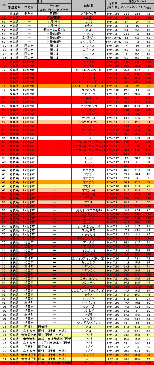 食品中の放射性物質（放射性セシウム）の検査結果 ベクレル 120718_g.jpg