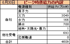 ピーク時供給力の内訳,uchiwake_140630.jpg