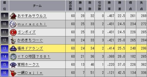 YTO2 順位表.jpg