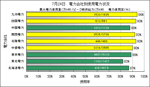 電力会社別使用電力状況,denryoku9_20140724.jpg