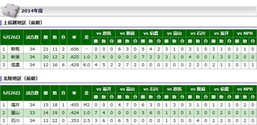北信越BCリーグ　順位表.JPG