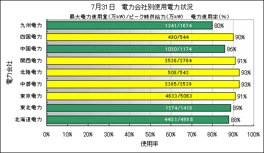 電力会社別使用電力状況,denryoku9_20140731.jpg