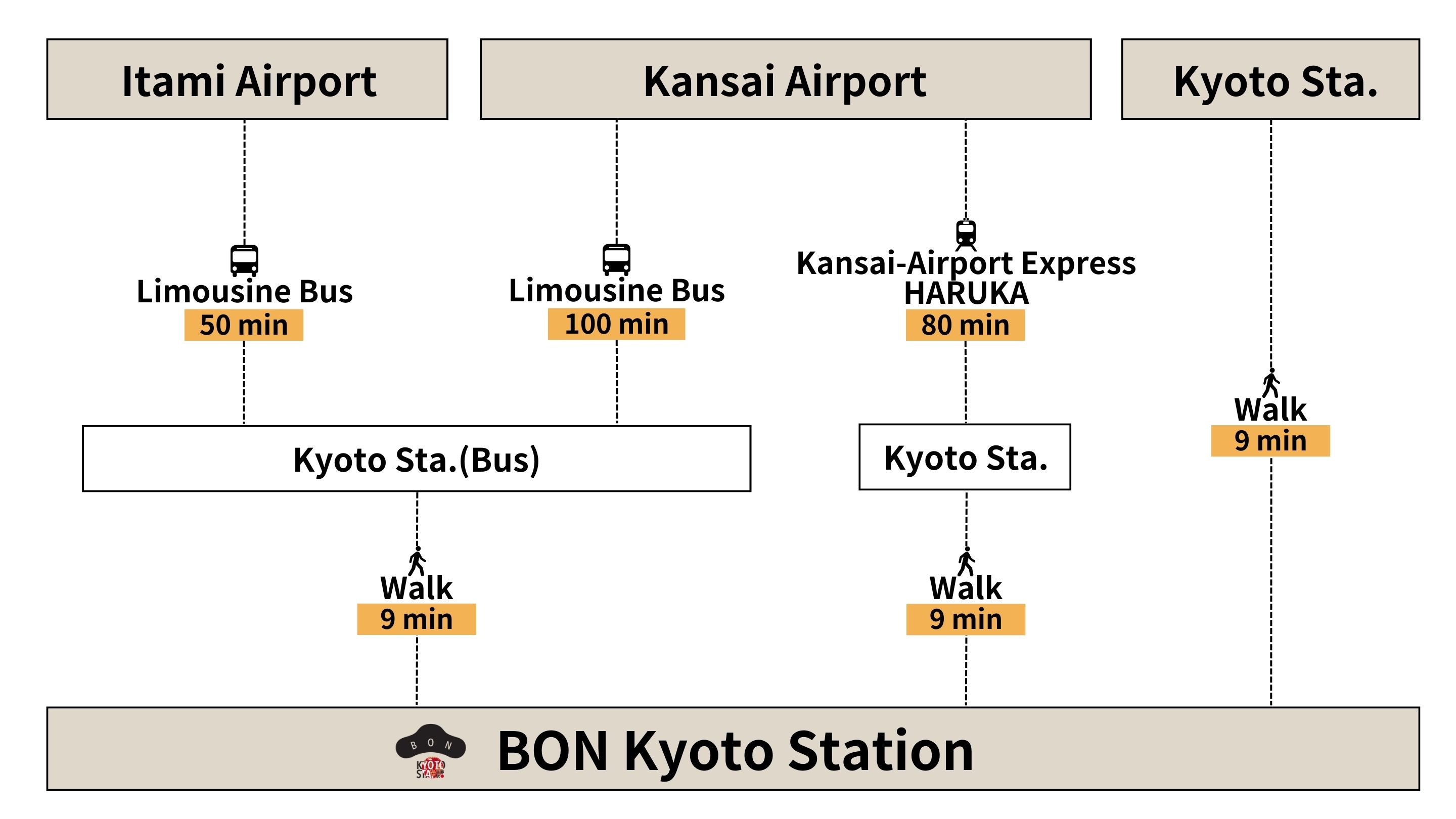 ＢＯＮ京都ステーション