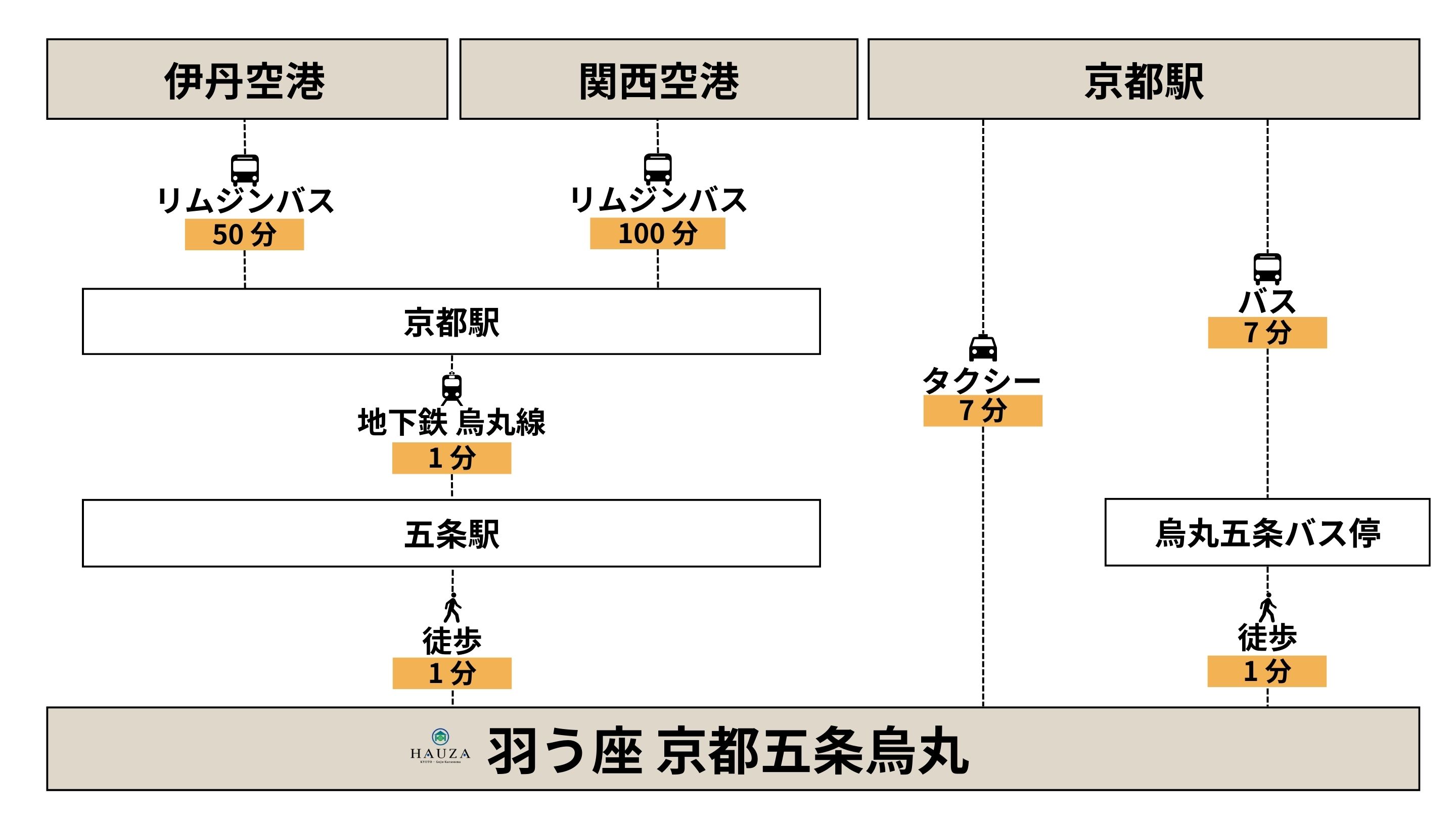 羽生座京都五條烏丸飯店