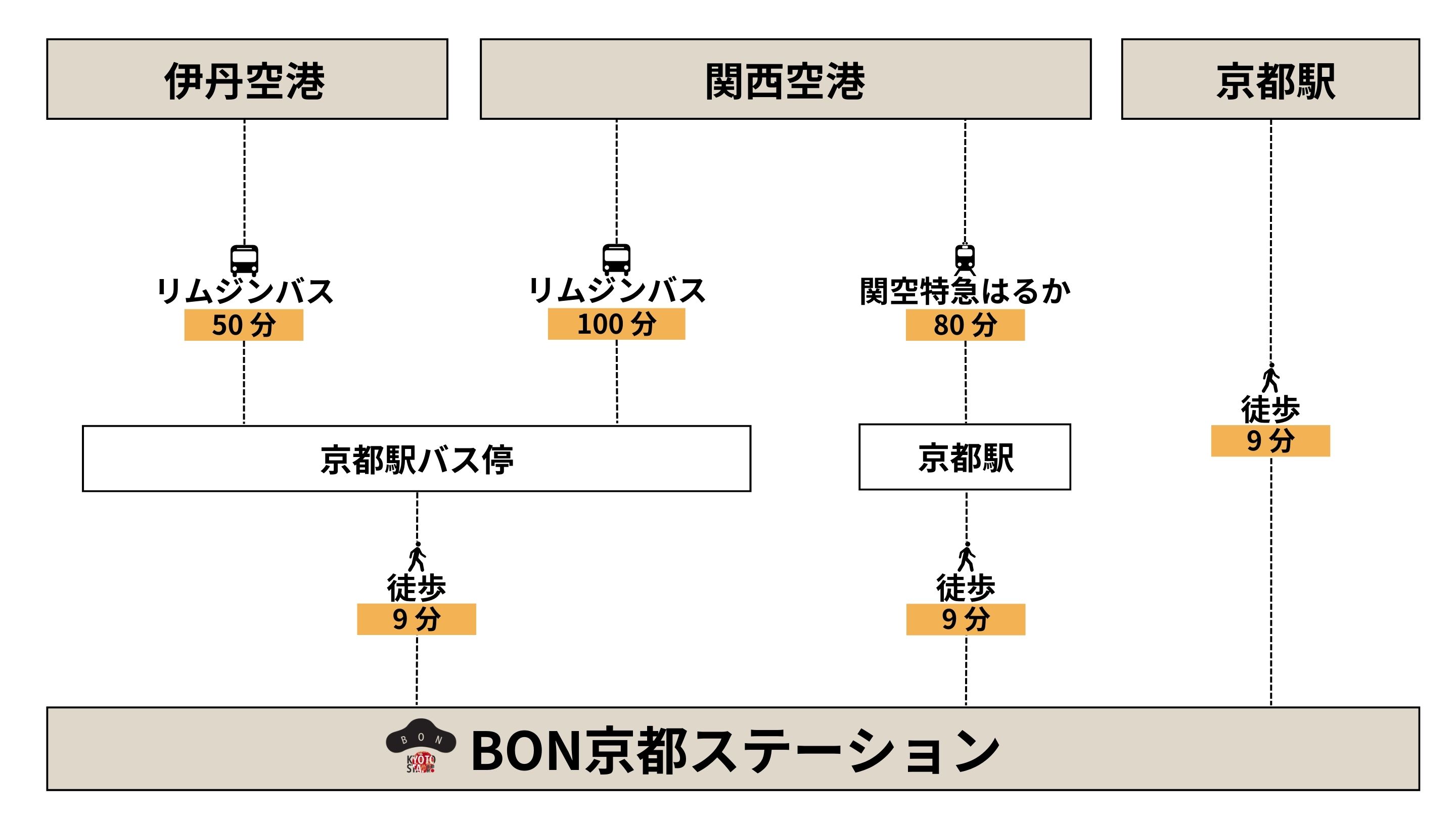 ＢＯＮ京都ステーション