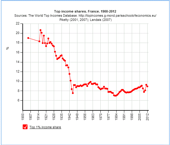 Top Incomes France