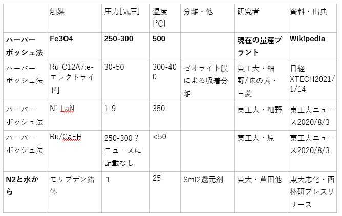エネルギー源としてのアンモニア④アンモニア低エネルギー合成 | 高校 