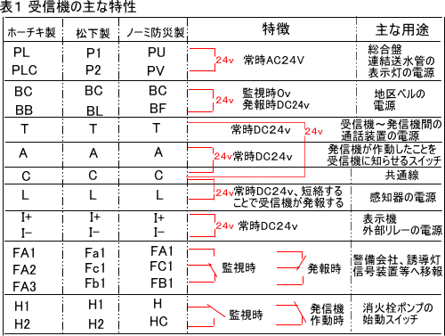 受信機 図解 火災報知設備工事方法 楽天ブログ