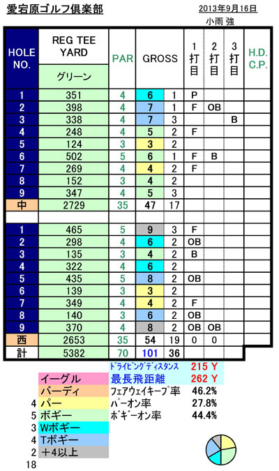 愛宕原GCスコア20130916.jpg