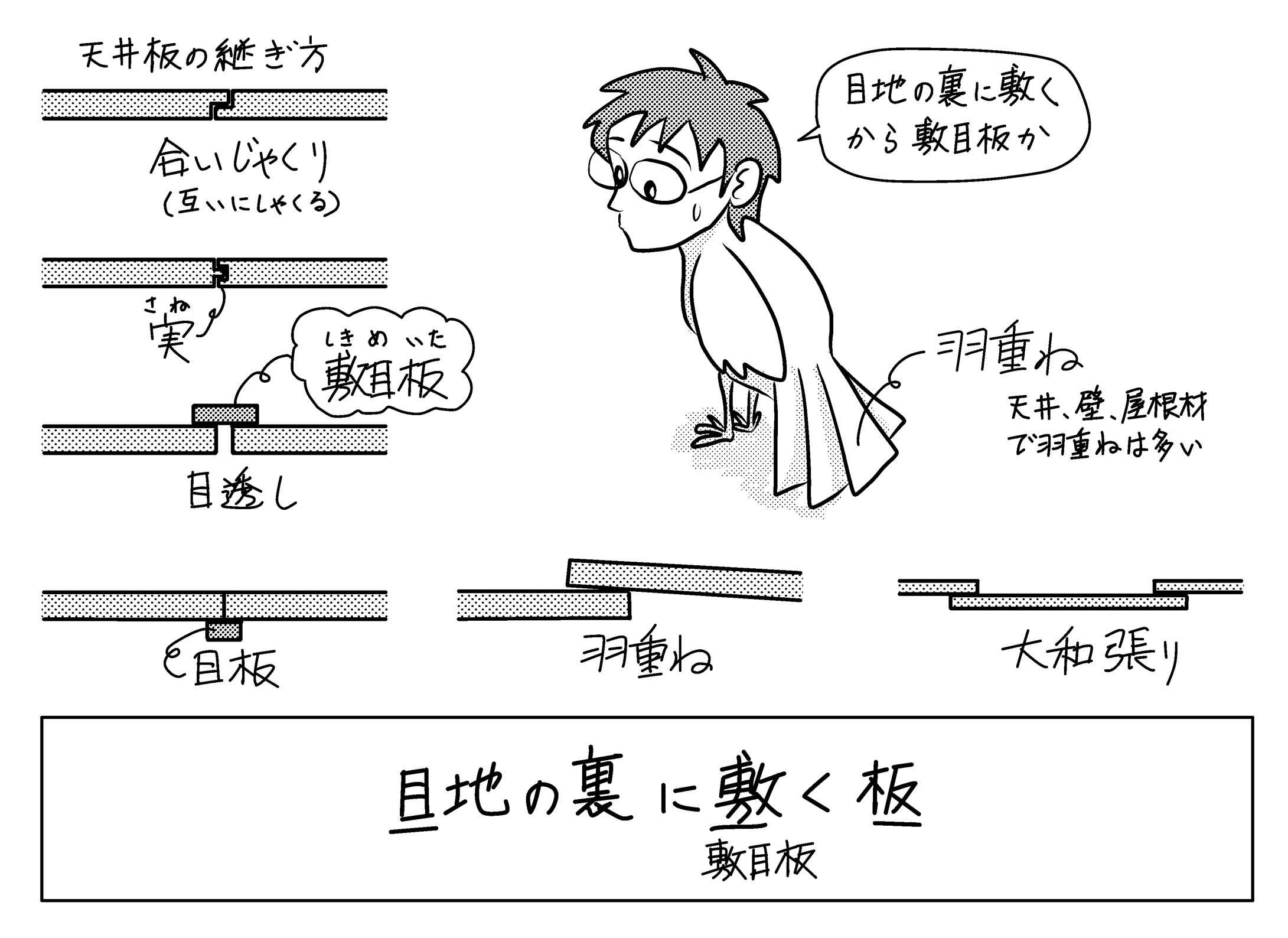 敷目板、合いじゃくり、実、目透かし、目板、羽重ね、大和張り