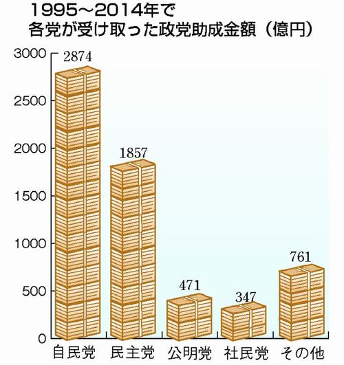 各党が受けっとた政党助成金