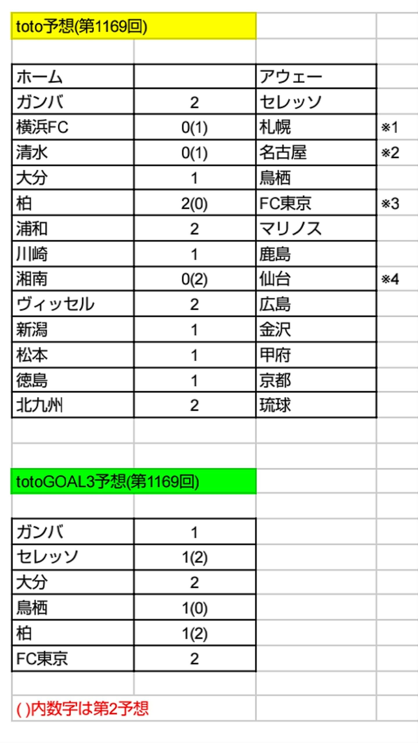 Toto予想 第1169回 ねおとと Toto予想 楽天ブログ