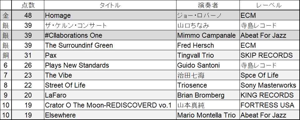 ジャズ批評 My Best Jazz Album 2025 | 音楽雑記帳＋ クラシック
