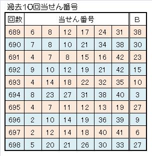 ロト６一本釣り予想過去10回当せん番号.jpg