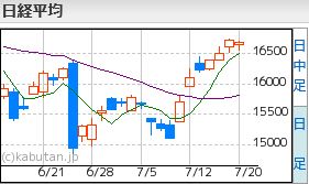 日経平均7.20
