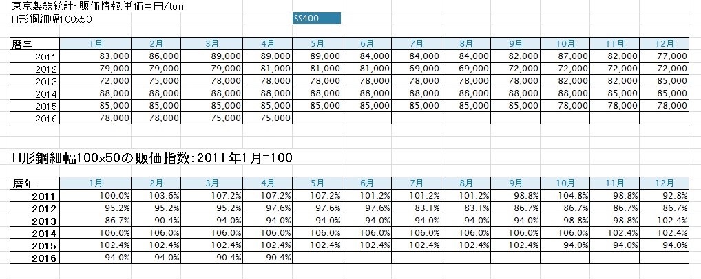 H型鋼細幅価格推移