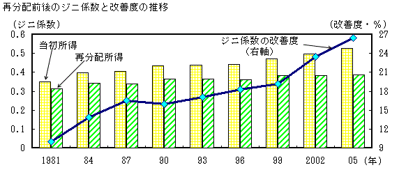 日本の再分配前後のジニ係数１