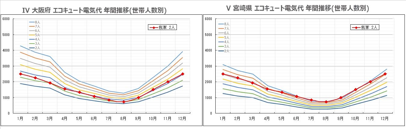 エコキュートにしたら電気代は３分の１ Katuragi2ndのブログ 楽天ブログ