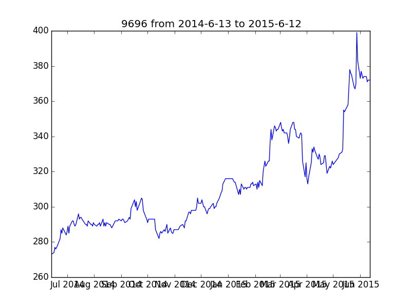 9696 from 2014-6-13 to 2015-6-12.png