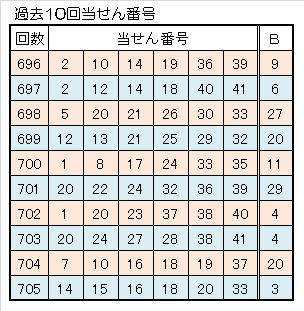 706ロト６一本釣り予想過去10回当せん番号.jpg